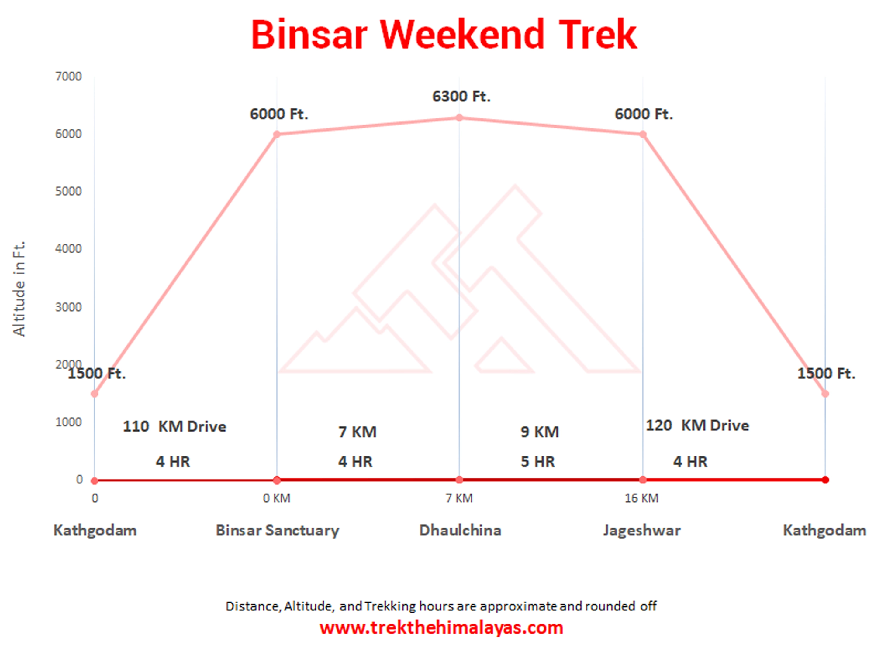 Binsar Weekend Trek Maps